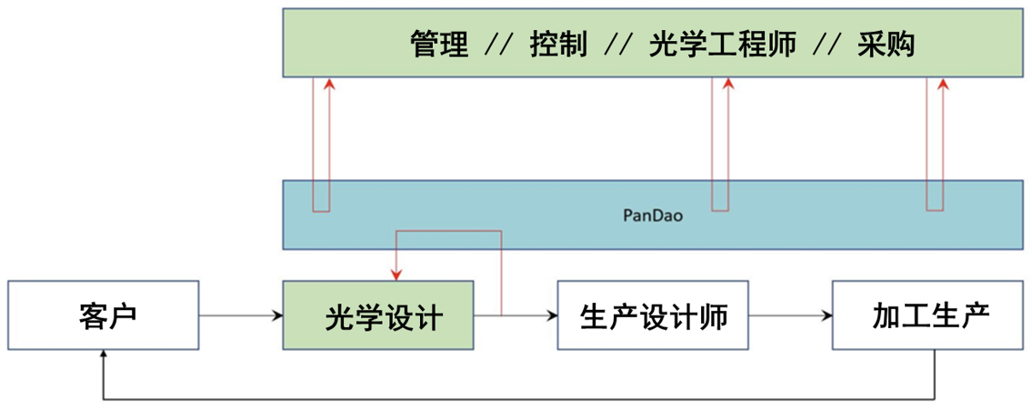 PanDao光学设计仿真软件